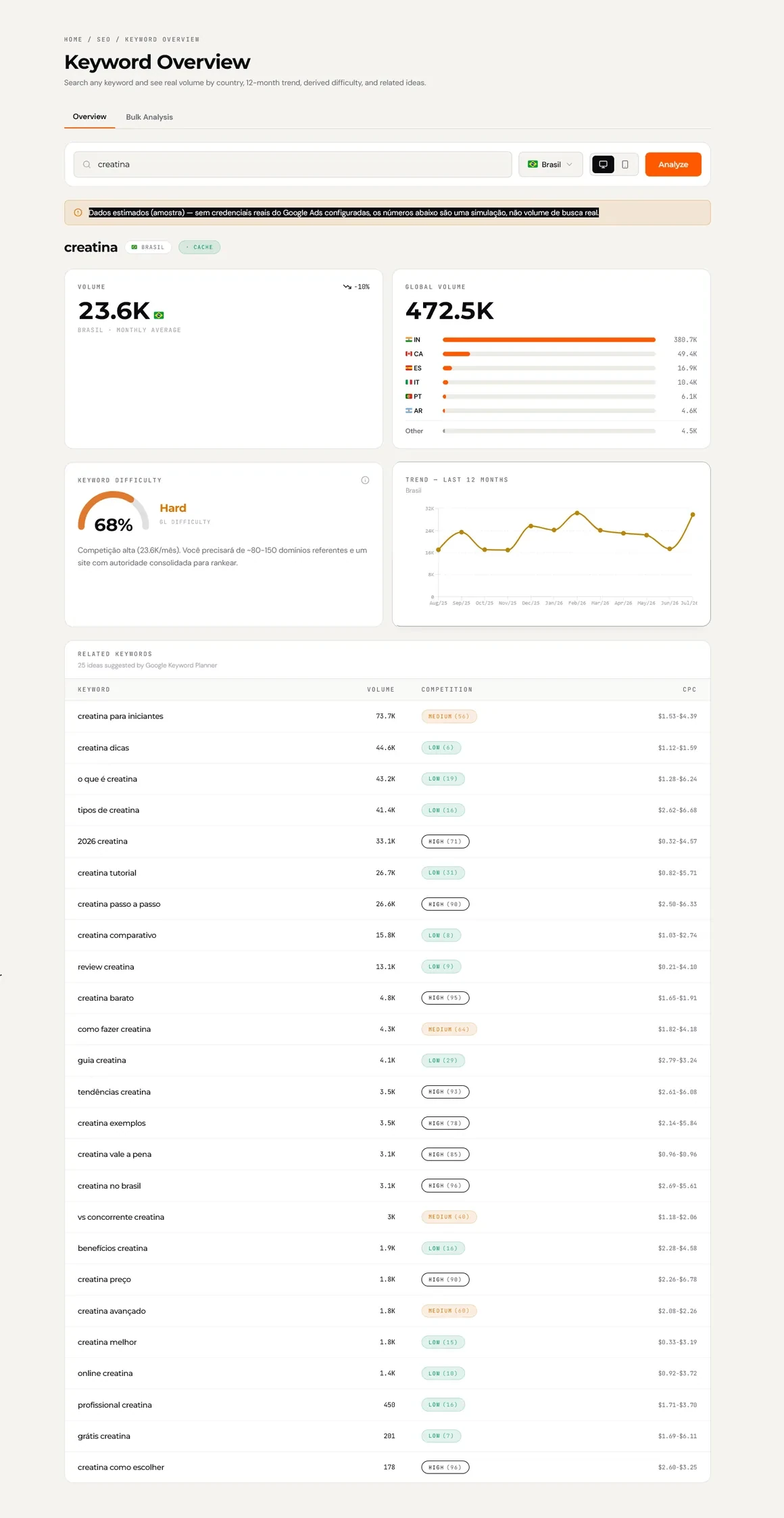 SEOme keyword overview